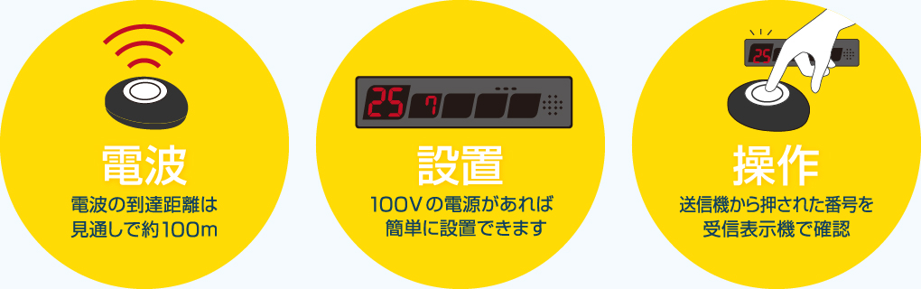 電波到達距離は見通しで約100m。100vの電源があれば簡単に設置できます。送信機から押された番号を受信表示機で確認。